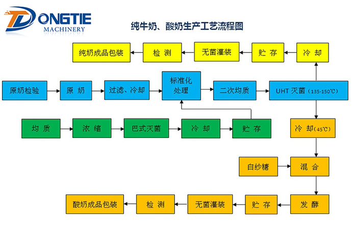 纯牛奶、酸奶生产工艺流程图 纯牛奶、酸奶生产工艺流程图